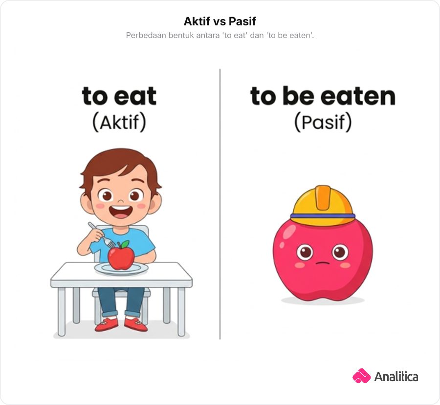 Ilustrasi perbandingan dua panel: panel kiri seorang anak bersiap memakan buah apel bertuliskan to eat, panel kanan buah apel mengenakan helm pengaman siap dimakan bertuliskan to be eaten.