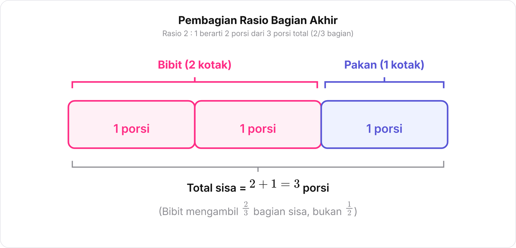 Diagram blok sisa akhir yang dibagi menjadi 3 kotak sama besar untuk bibit dan pakan ternak