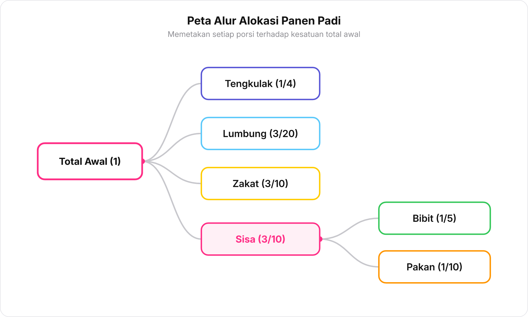 Diagram pohon aliran alokasi padi dari total awal bercabang hingga bibit dan pakan ternak
