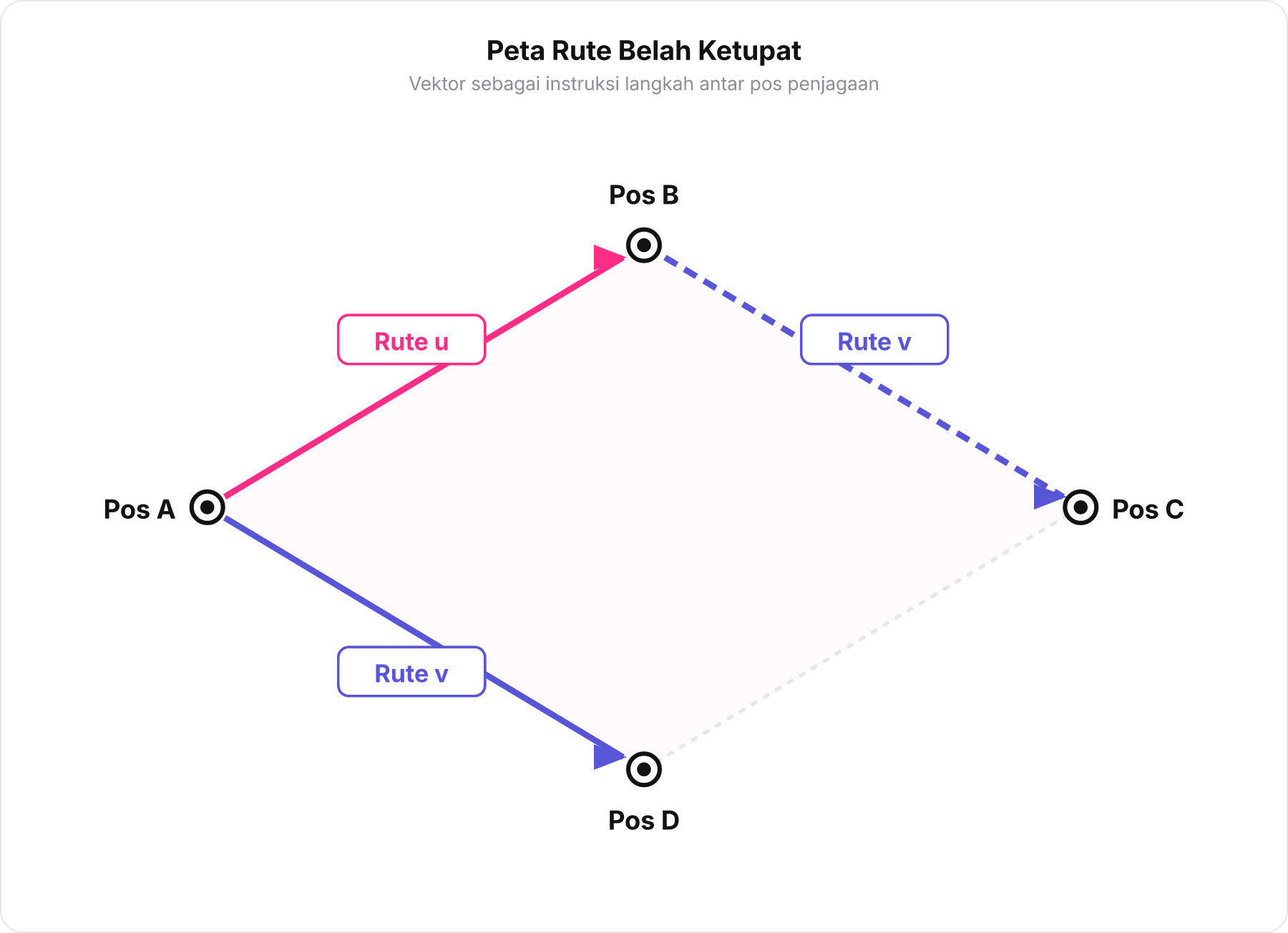 Diagram belah ketupat ABCD sebagai peta game dengan rute vektor u dan v