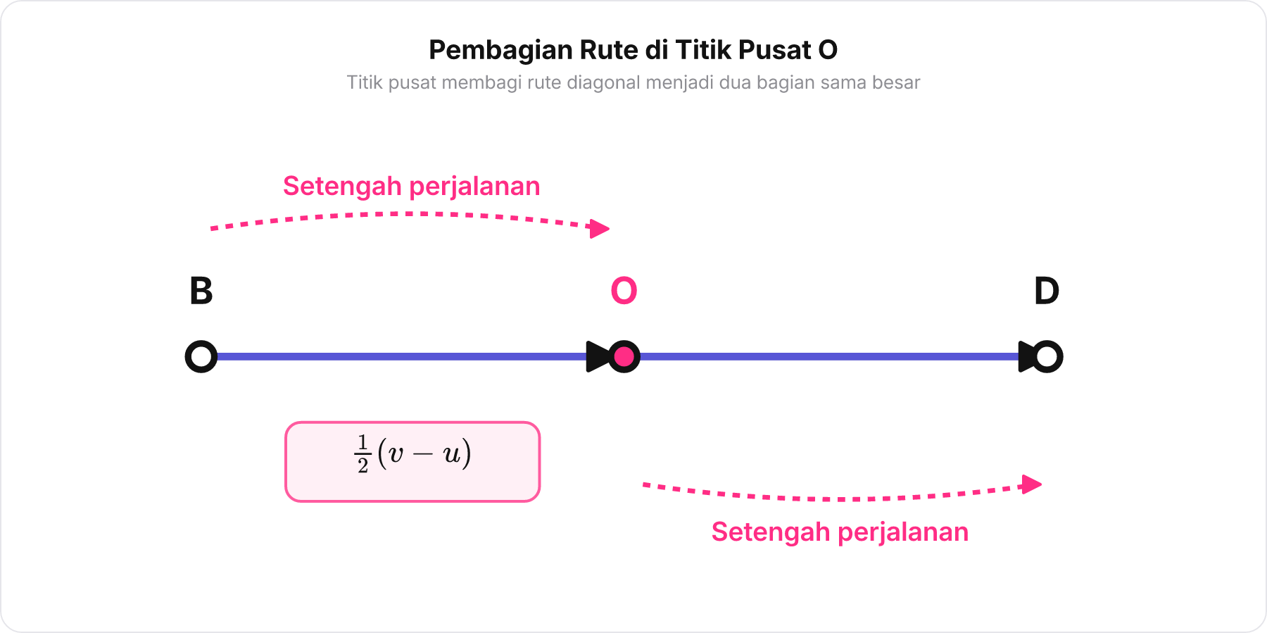 Diagram pembagian ruas garis diagonal BD oleh titik pusat O menjadi dua bagian sama panjang