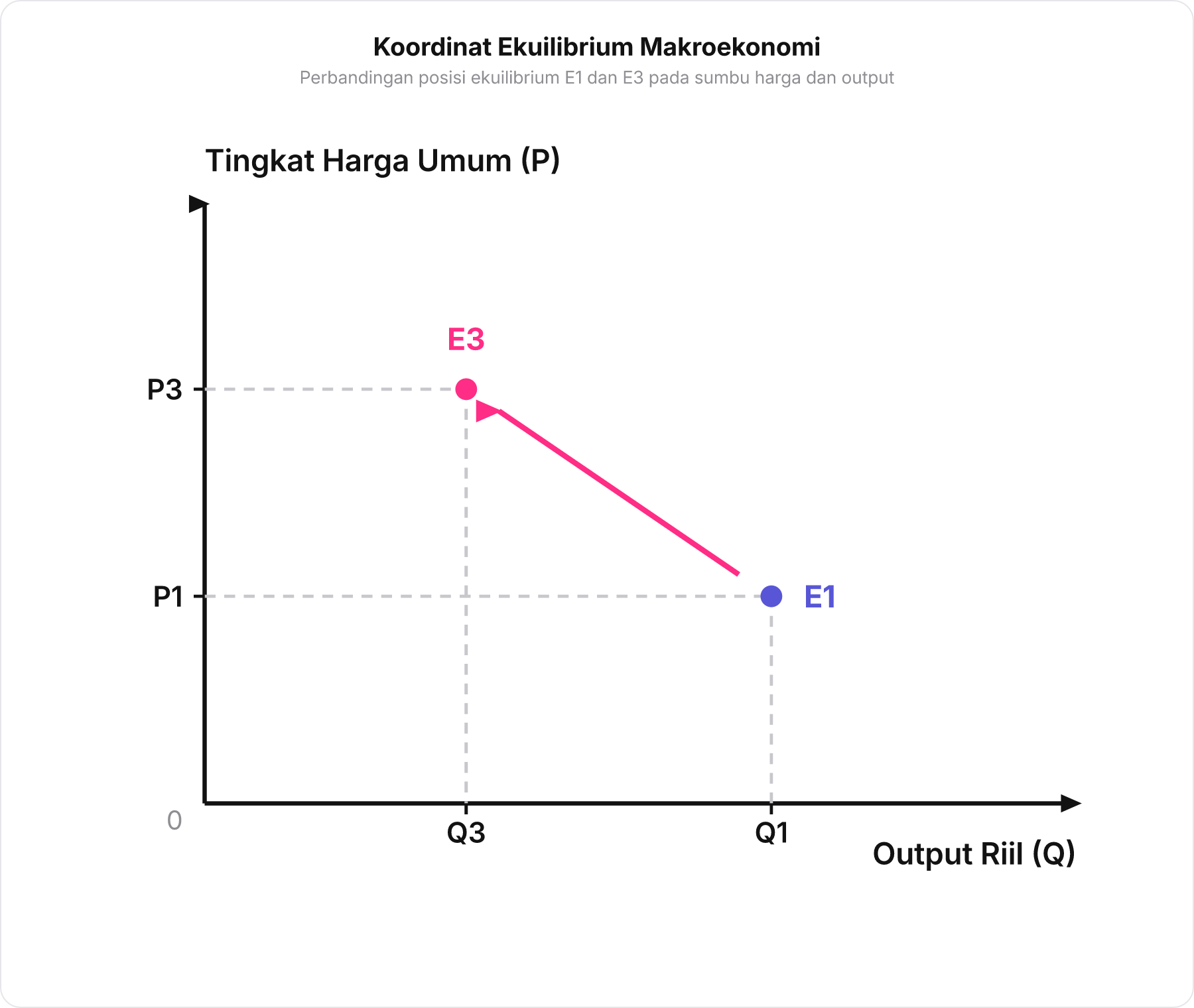 Grafik koordinat makroekonomi dengan sumbu P dan Q menunjukkan titik ekuilibrium E1 dan E3