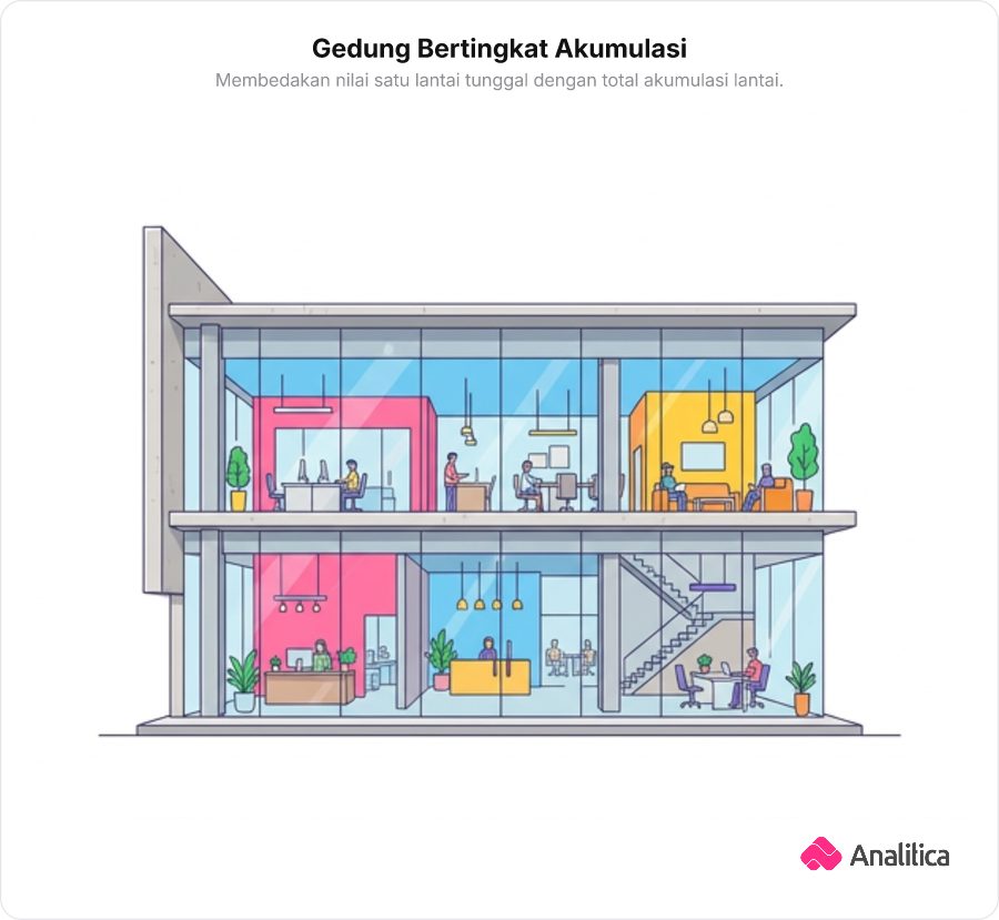 Ilustrasi gedung bertingkat yang menggambarkan akumulasi jumlah lantai dan penghuni tiap lantai.