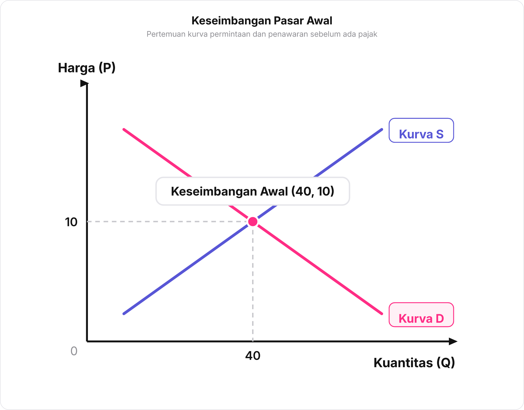 Grafik kurva permintaan menurun dan penawaran menanjak berpotongan di titik keseimbangan awal P = 10 dan Q = 40.