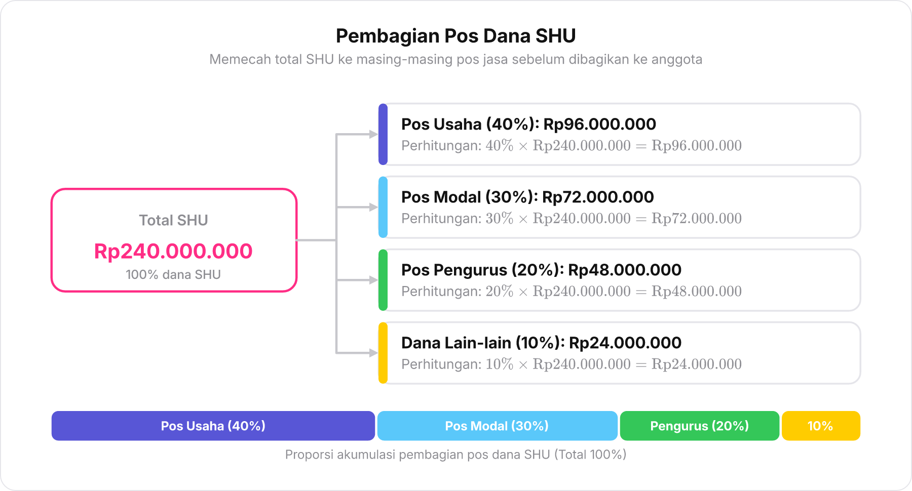 Diagram alokasi pembagian Total SHU Rp240.000.000 ke empat pos dana terpisah.