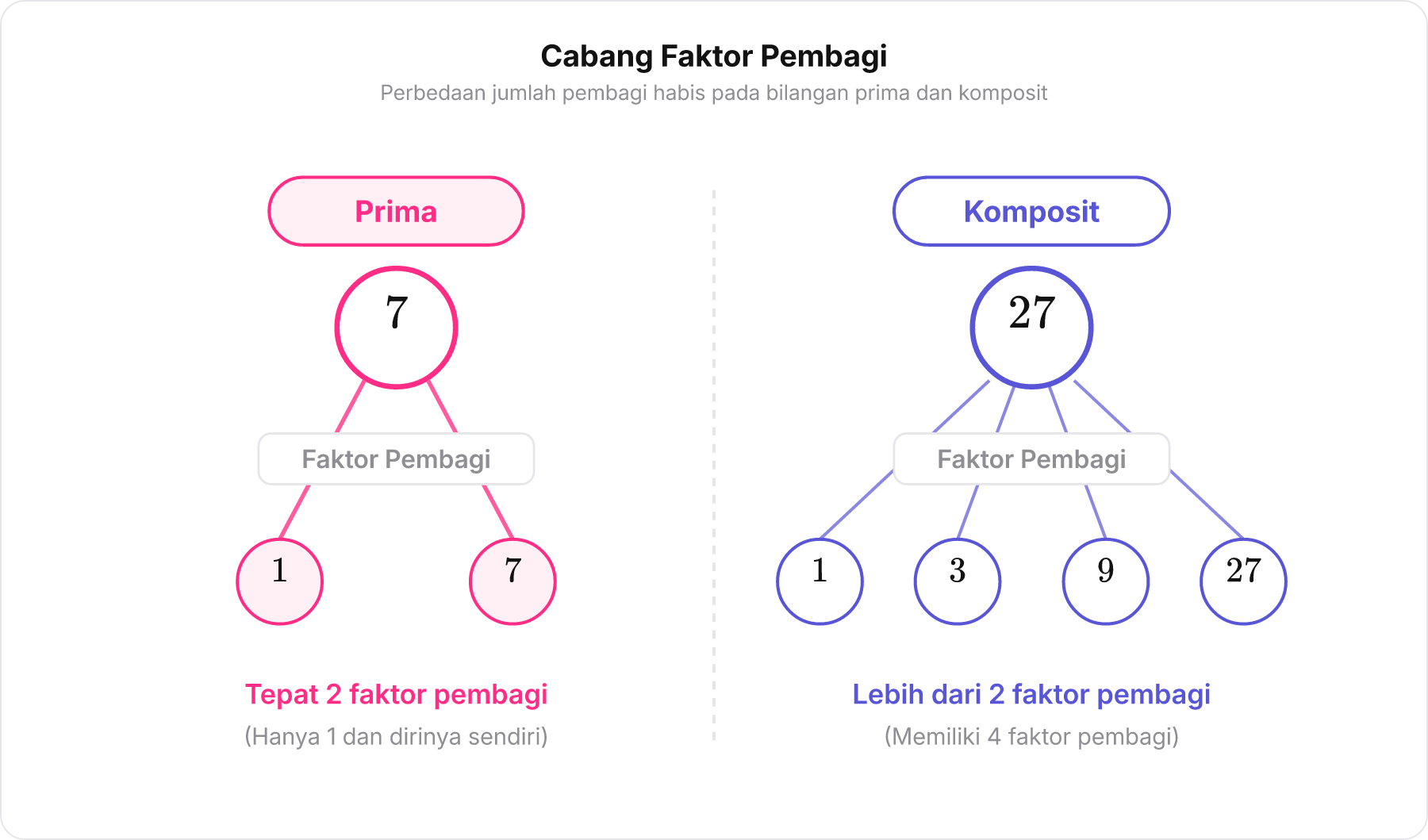 Diagram perbandingan faktor pembagi antara bilangan prima 7 dan bilangan komposit 27.
