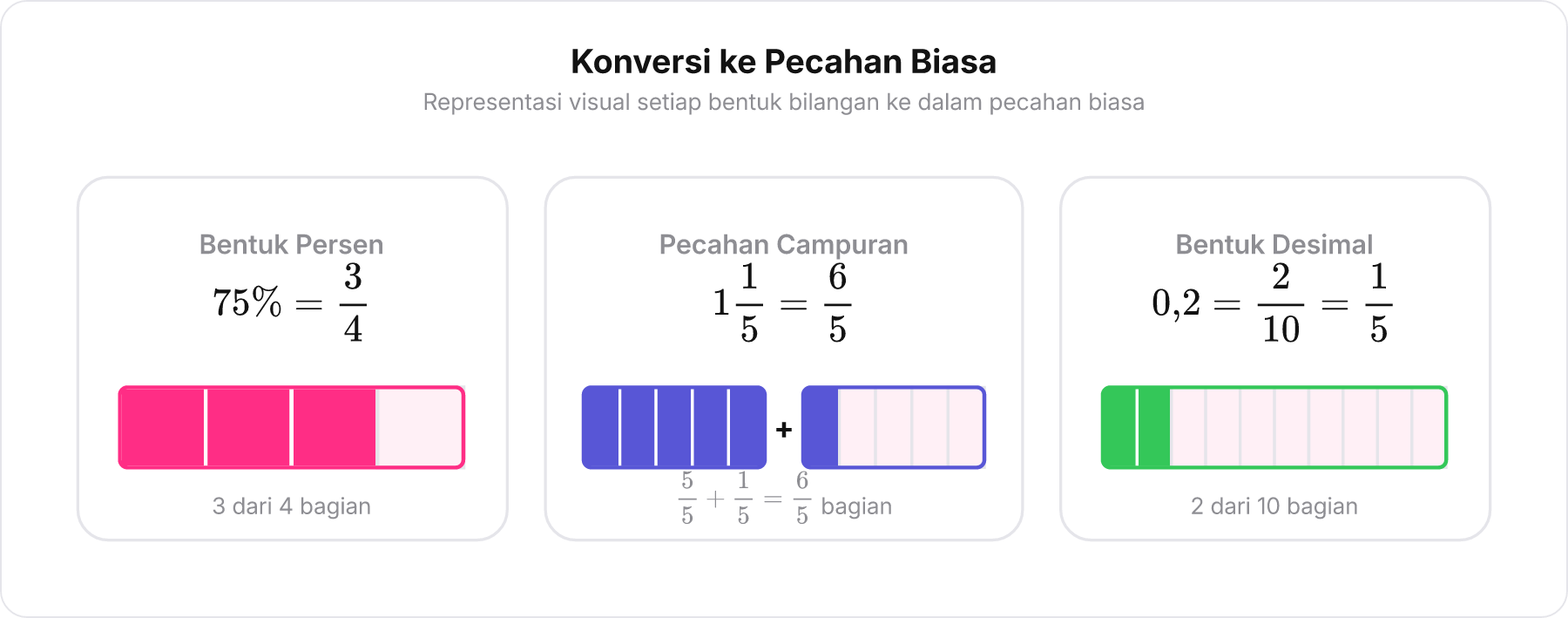 Diagram balok pecahan menunjukkan konversi 75% menjadi 3/4, 1 1/5 menjadi 6/5, dan 0,2 menjadi 1/5