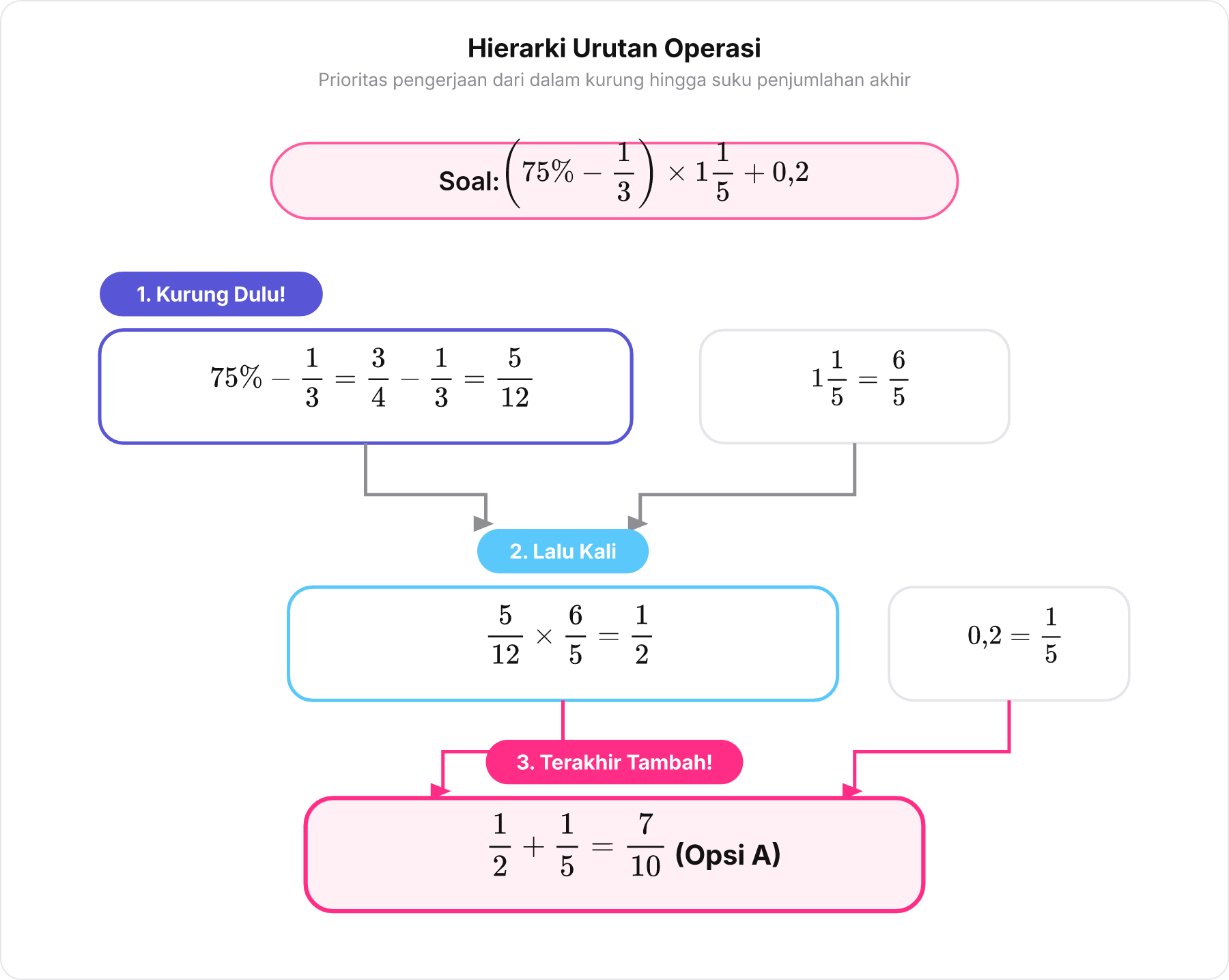 Diagram pohon alur hierarki operasi hitung campuran dari tanda kurung hingga penjumlahan akhir