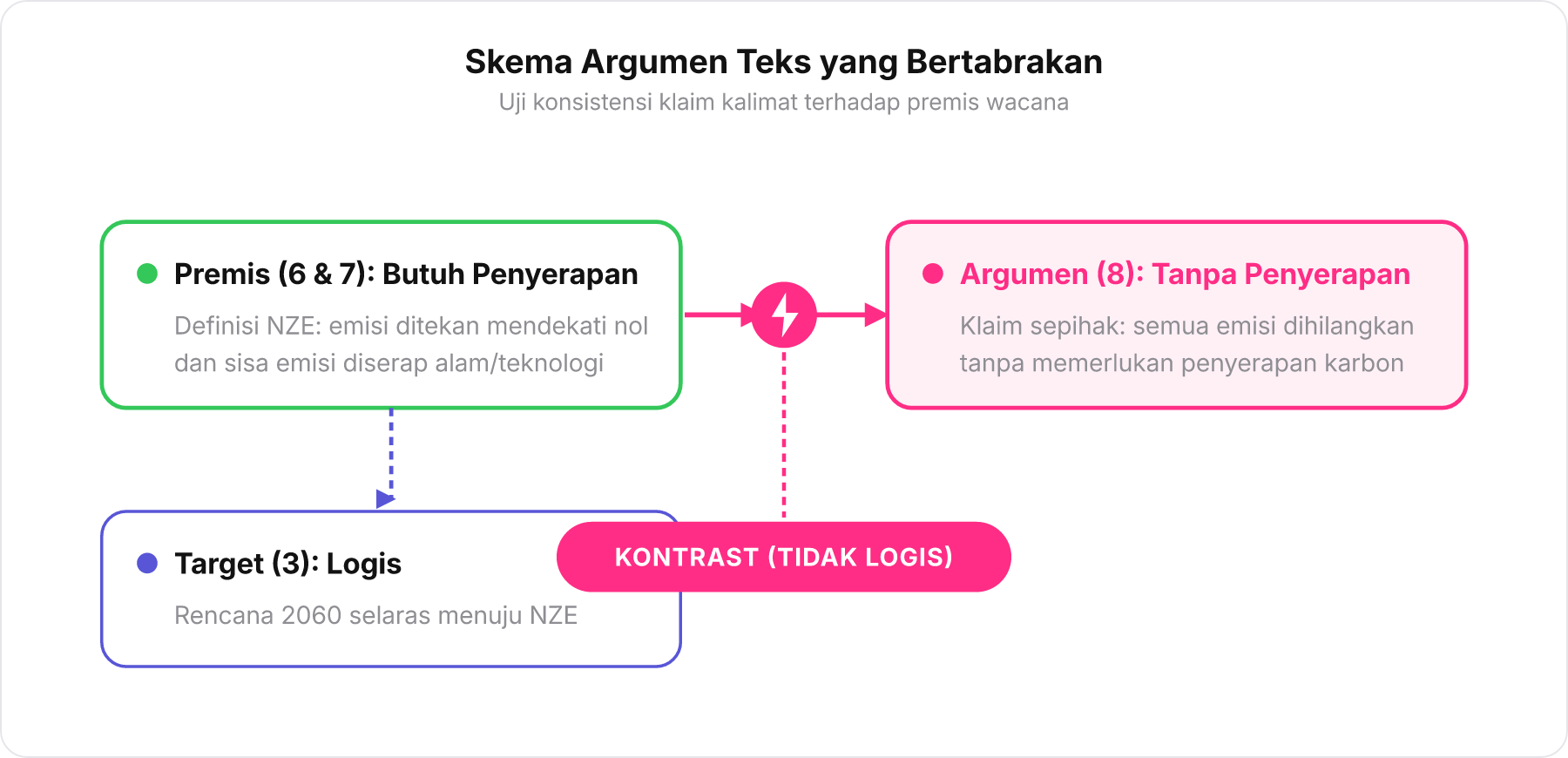 Diagram alur yang memperlihatkan kontradiksi antara premis teks dan argumen kalimat 8
