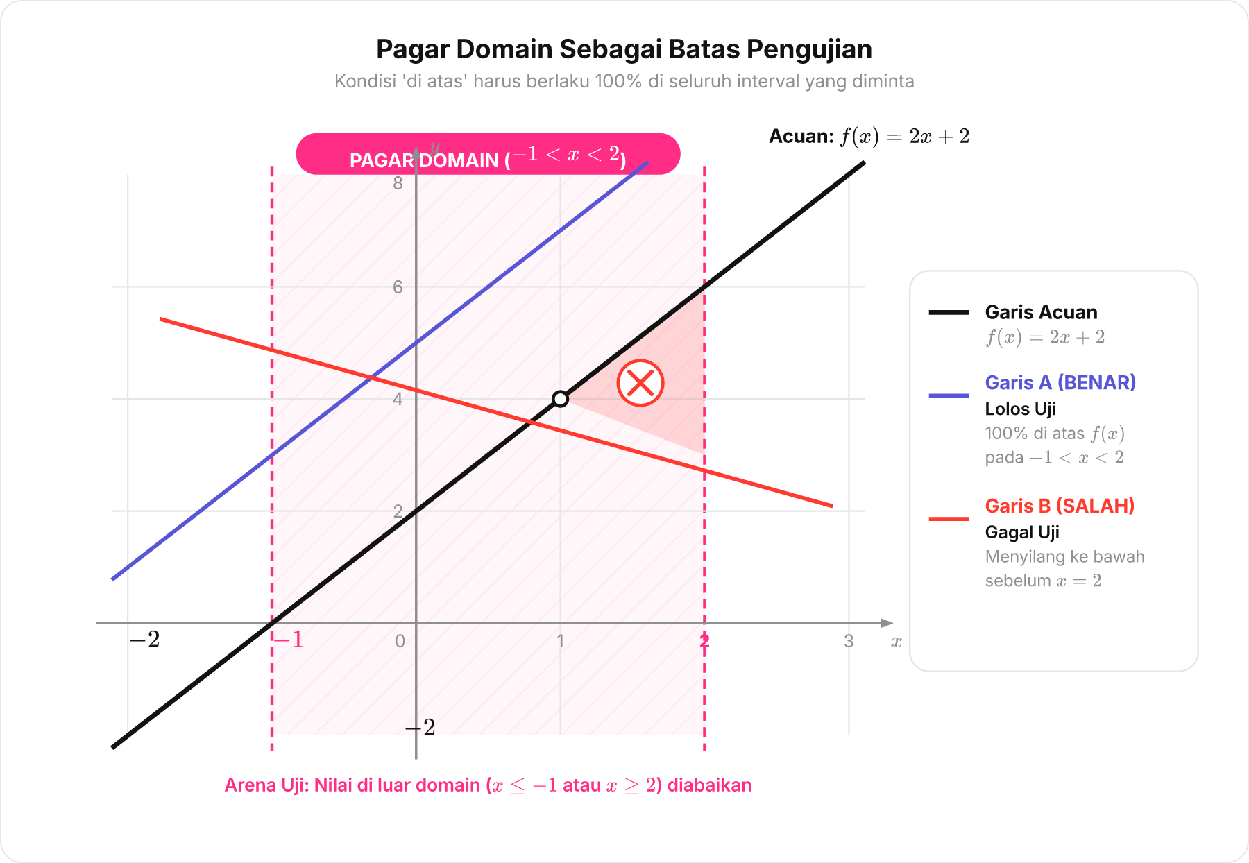 Diagram Cartesius dengan area domain yang disorot dari x = -1 hingga x = 2, menunjukkan garis yang selalu di atas vs garis yang menyilang ke bawah.