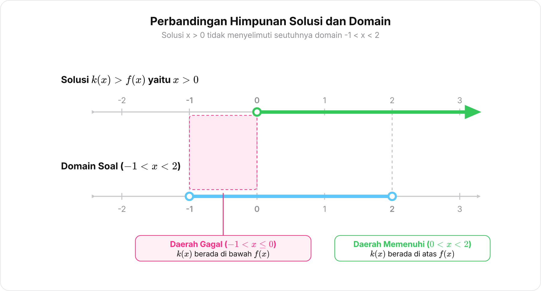 Dua garis bilangan bertumpuk membandingkan domain soal interval -1 sampai 2 dengan solusi pertidaksamaan x lebih besar dari 0.