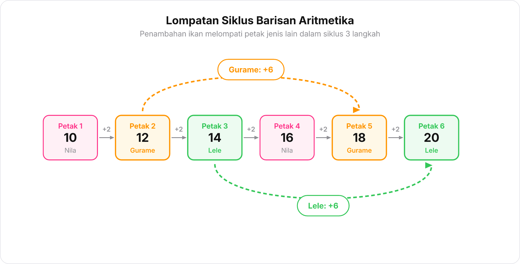 Diagram deretan petak 1 sampai 6 yang memperlihatkan lompatan penambahan ikan untuk Gurame dan Lele.