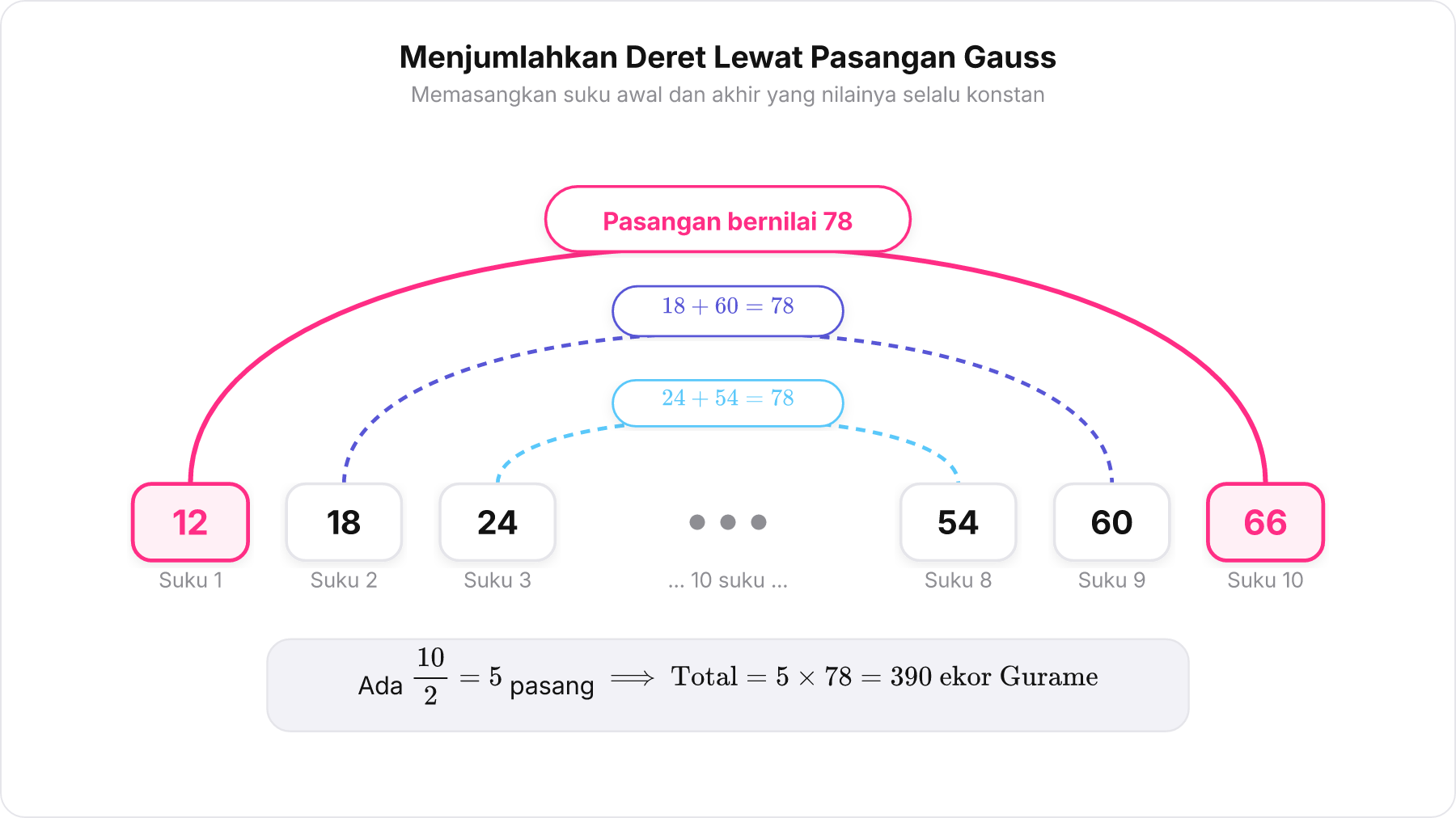 Diagram pemasangan suku-suku deret aritmetika ikan Gurame dari ujung ke ujung yang selalu berjumlah 78.