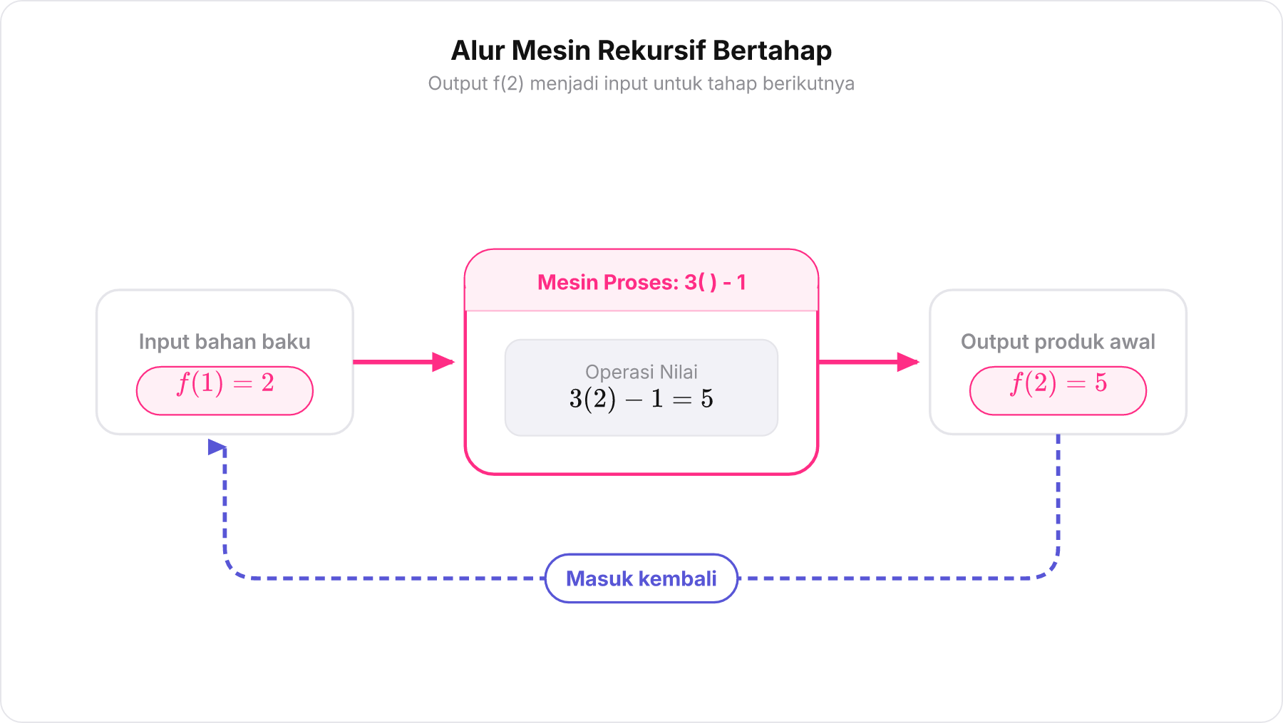 Diagram alir mesin bertahap fungsi rekursif mengolah f 1 menjadi f 2 lalu berputar kembali.