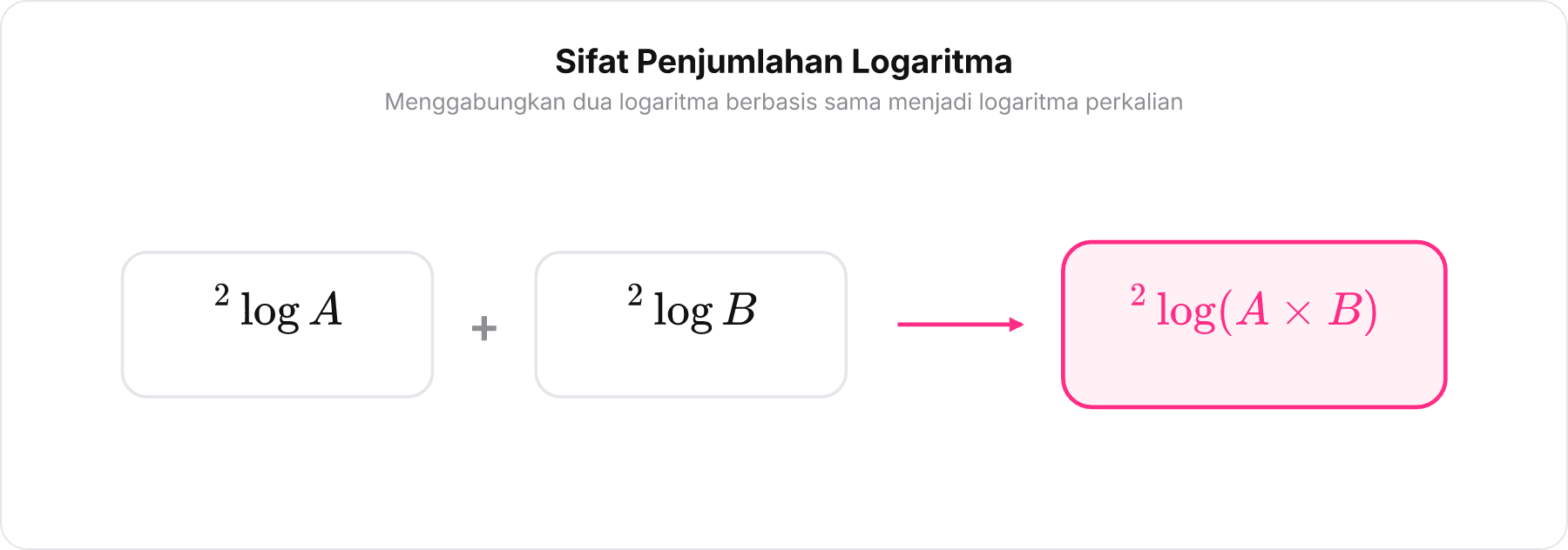 Diagram penyatuan dua suku logaritma basis sama menjadi satu suku dengan numerus yang dikalikan.