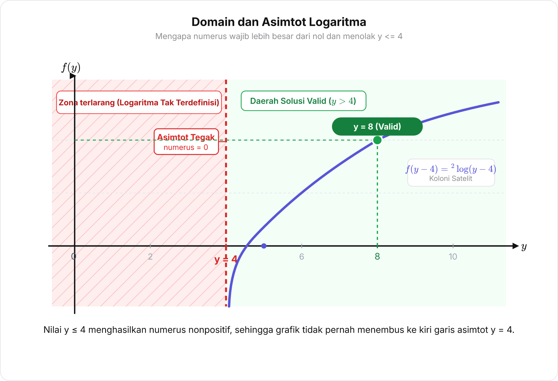 Grafik kurva logaritma yang menunjukkan asimtot vertikal pada batas numerus y = 4, daerah terlarang, dan titik solusi valid y = 8.