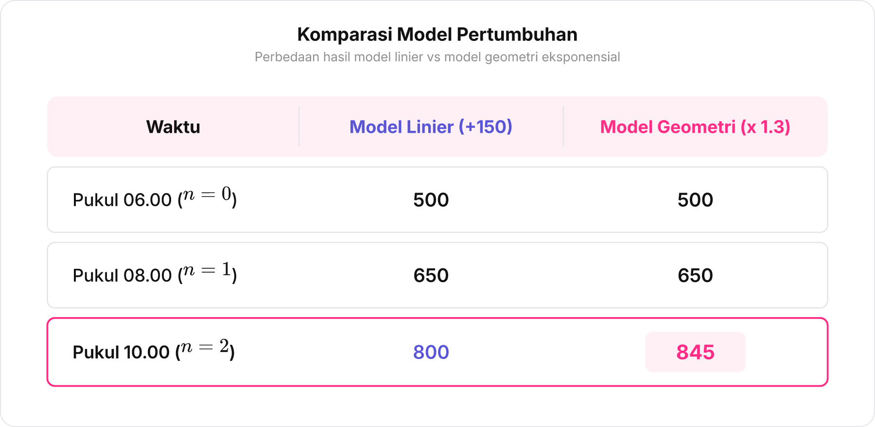 Tabel perbandingan hitungan model linier vs model geometri dari n=0 sampai n=2
