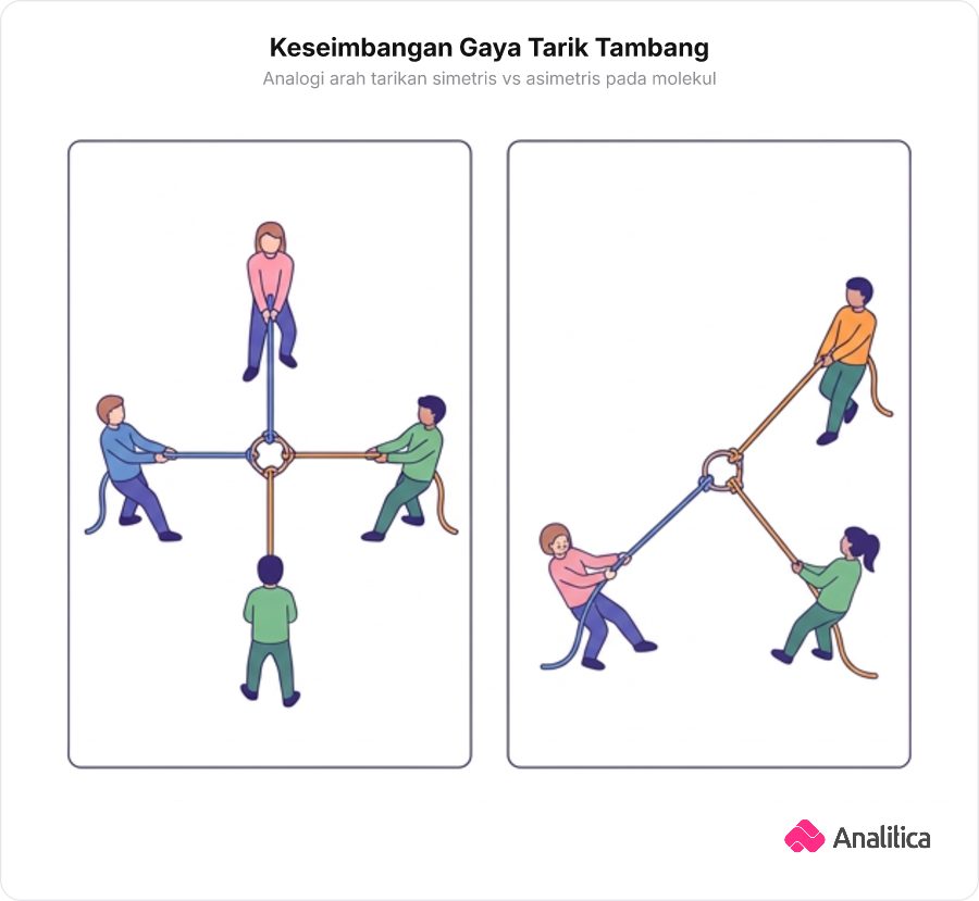 Perbandingan dua kelompok orang bermain tarik tambang: kelompok simetris empat arah yang seimbang dan kelompok tiga arah berbentuk sudut V yang condong ke satu sisi.