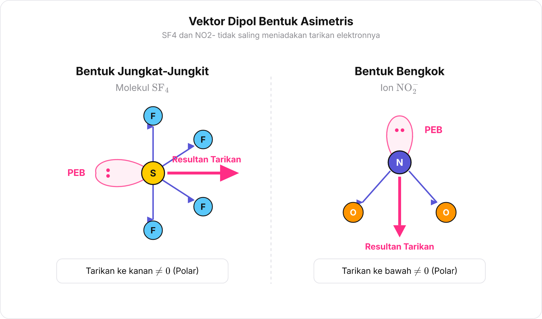 Diagram vektor momen dipol pada bentuk jungkat-jungkit SF4 dan bengkok NO2- yang menunjukkan resultan tarikan tidak nol.
