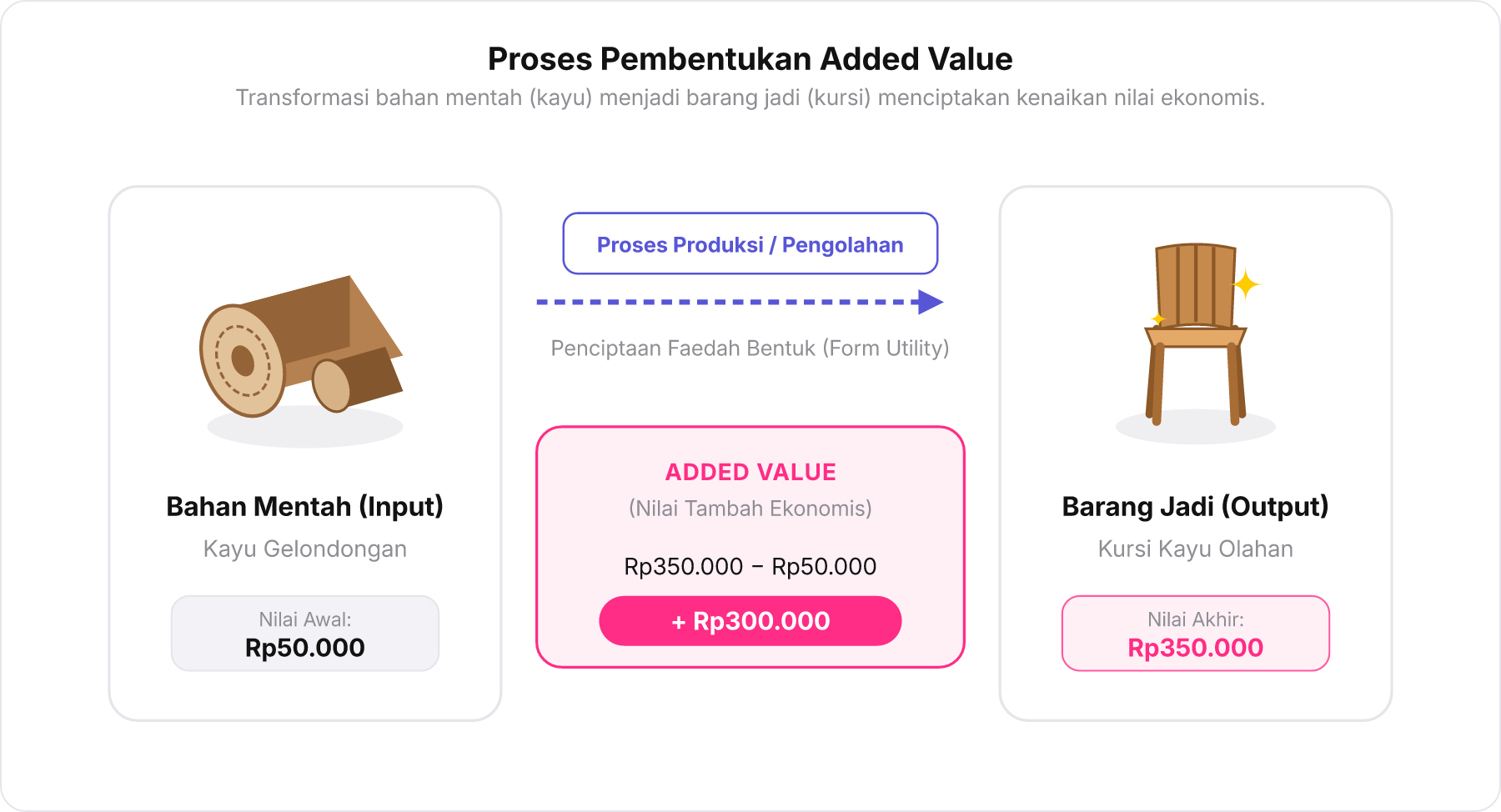 Diagram proses transformasi kayu mentah menjadi kursi kayu yang menunjukkan kenaikan nilai tambah atau added value.