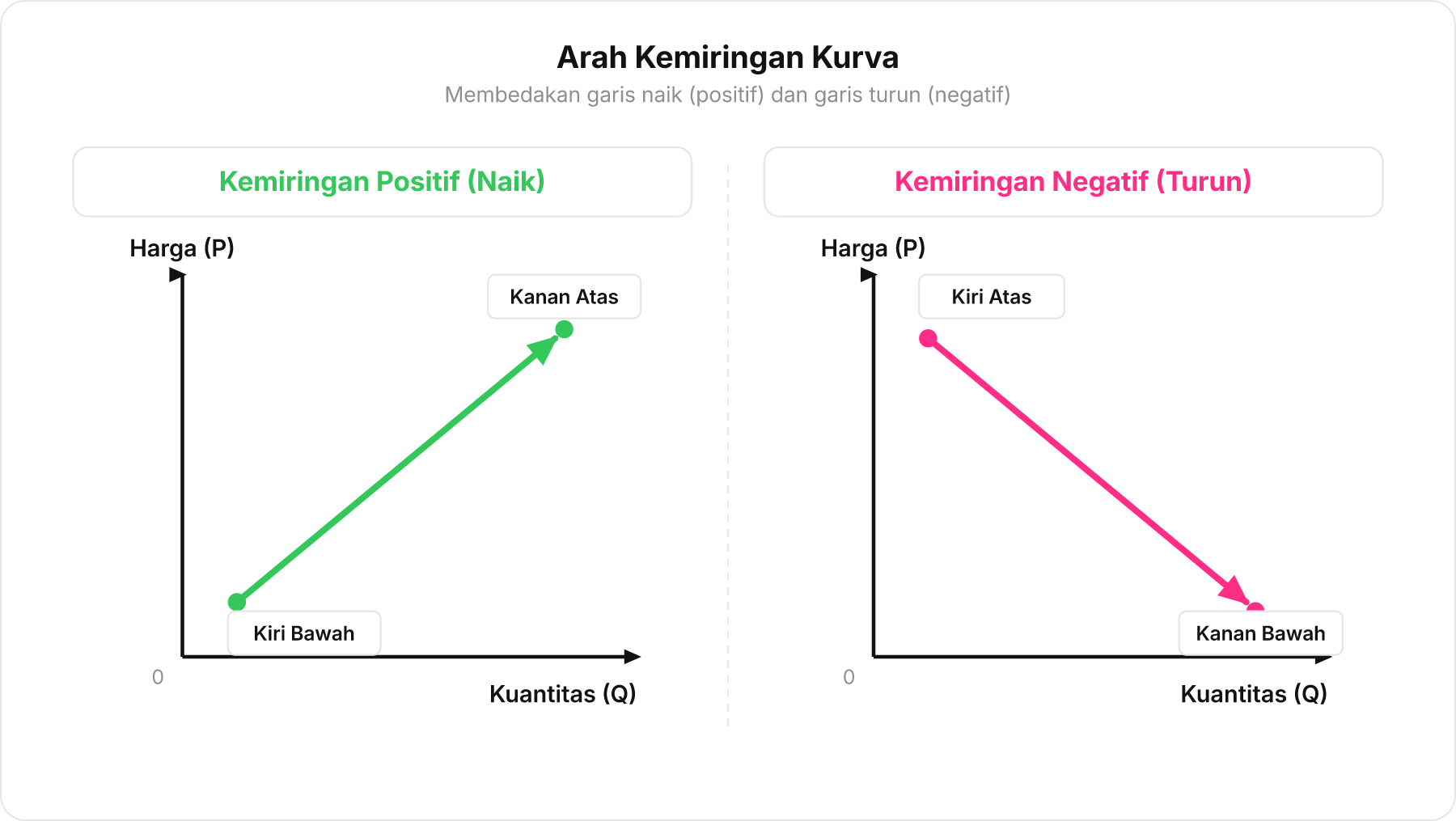 Dua grafik bersebelahan membandingkan garis kemiringan positif yang naik dari kiri bawah ke kanan atas dengan garis kemiringan negatif yang turun dari kiri atas ke kanan bawah.