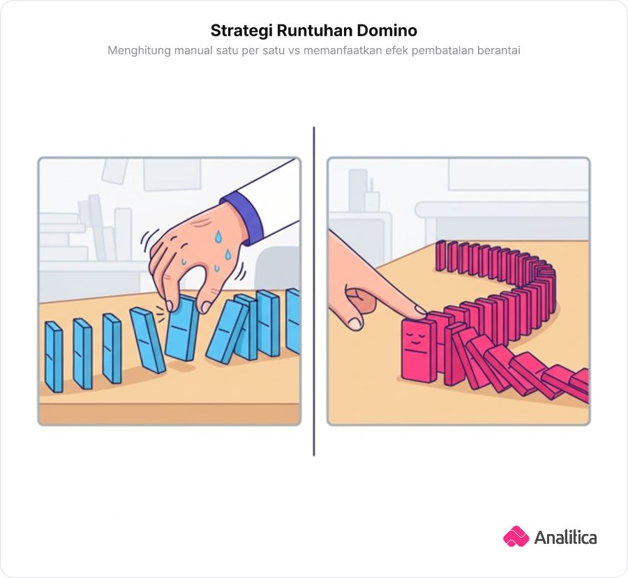 Ilustrasi dua cara menjatuhkan kartu domino: tangan lelah menjatuhkan satu per satu dibandingkan kartu yang saling jatuh berantai.