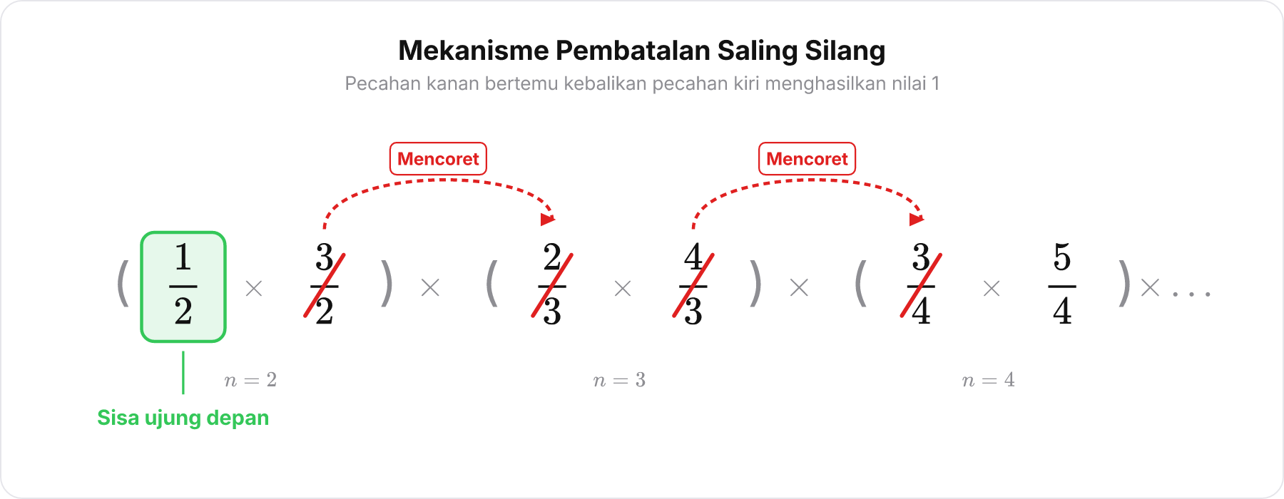 Diagram barisan pecahan dengan panah coret melengkung menunjukkan pembatalan suku-suku yang saling bersebelahan.