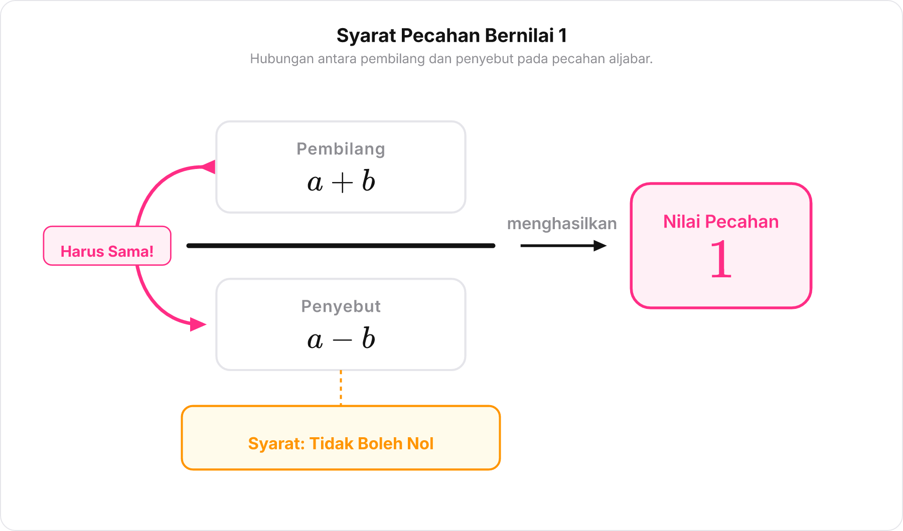 Diagram pecahan pembilang dan penyebut yang menunjukkan syarat nilai pecahan sama dengan 1.