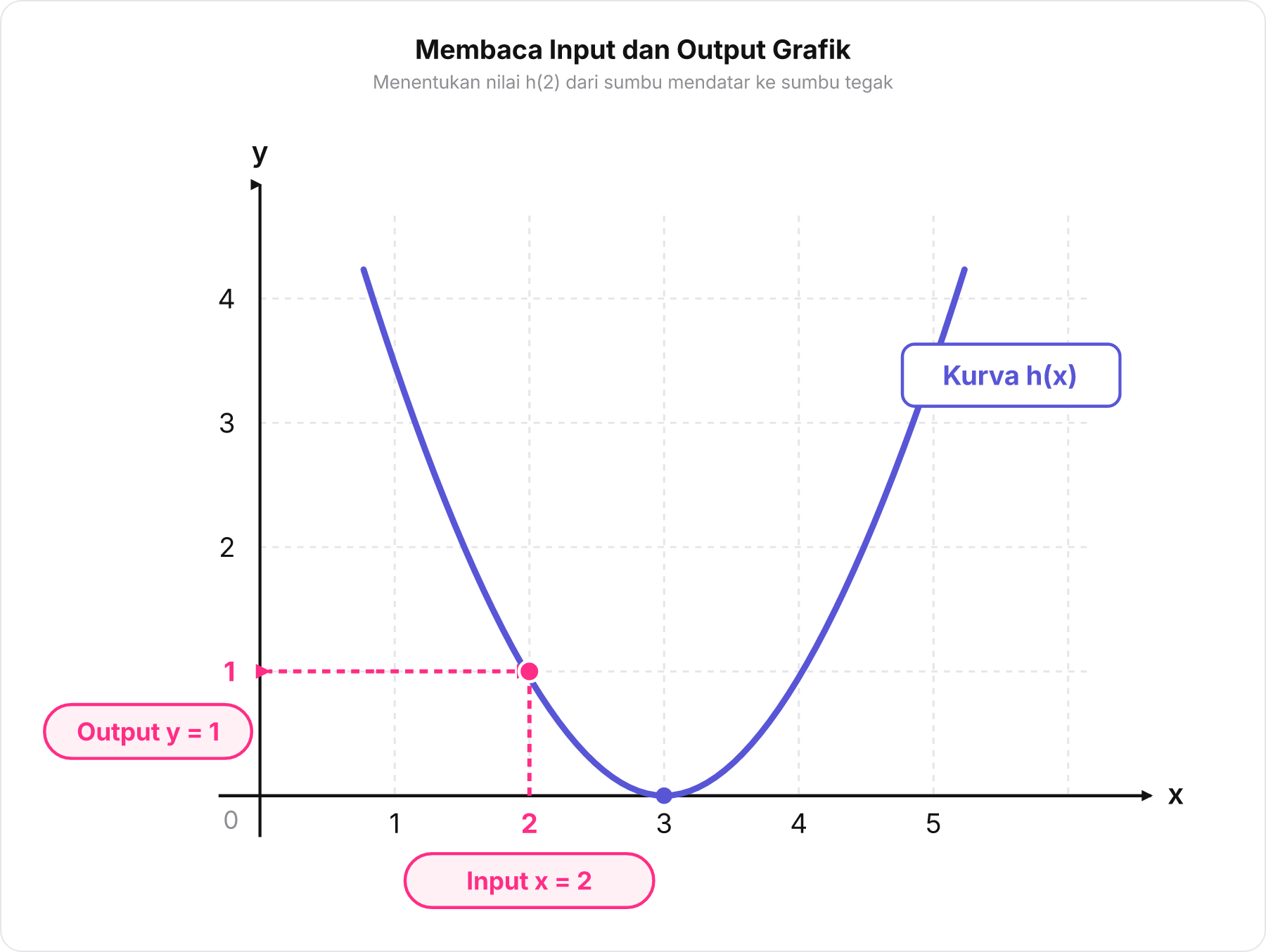 Grafik membaca input x = 2 ke kurva h x yang menghasilkan output y = 1.