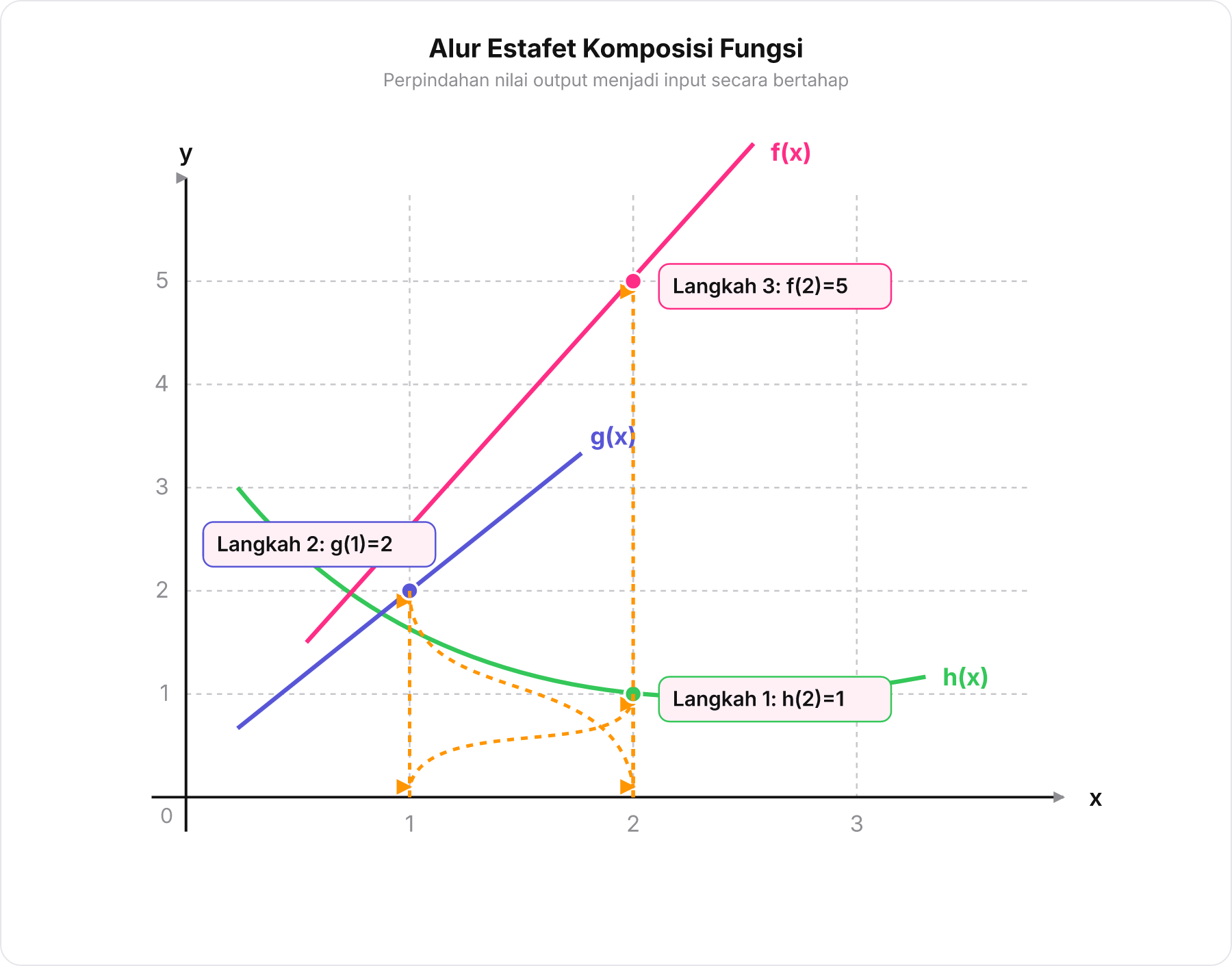 Bagan alur estafet grafik fungsi dari h 2 =1 lanjut ke g 1 =2 dan berakhir di f 2 =5.
