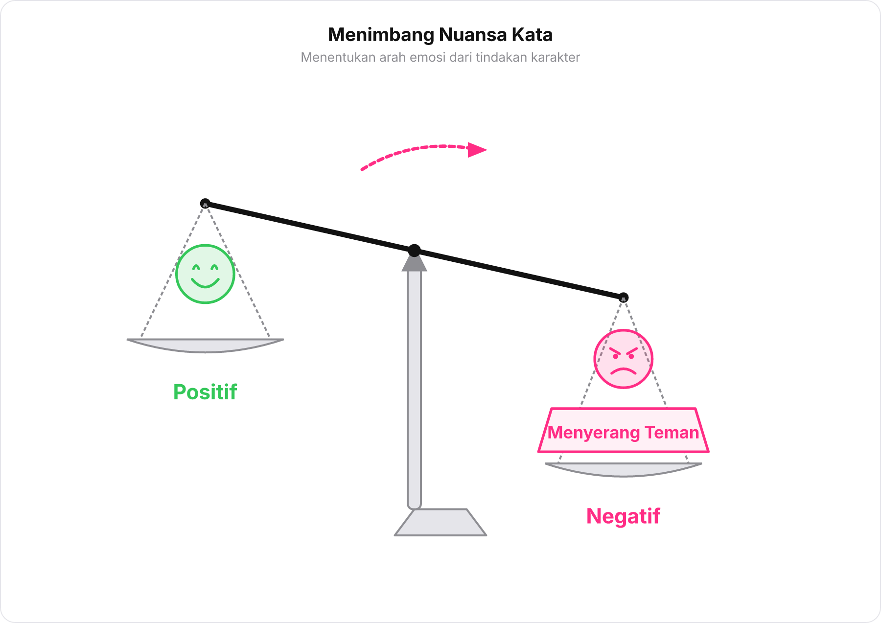 Diagram timbangan nuansa kata yang condong ke sisi negatif akibat tindakan menyerang teman.