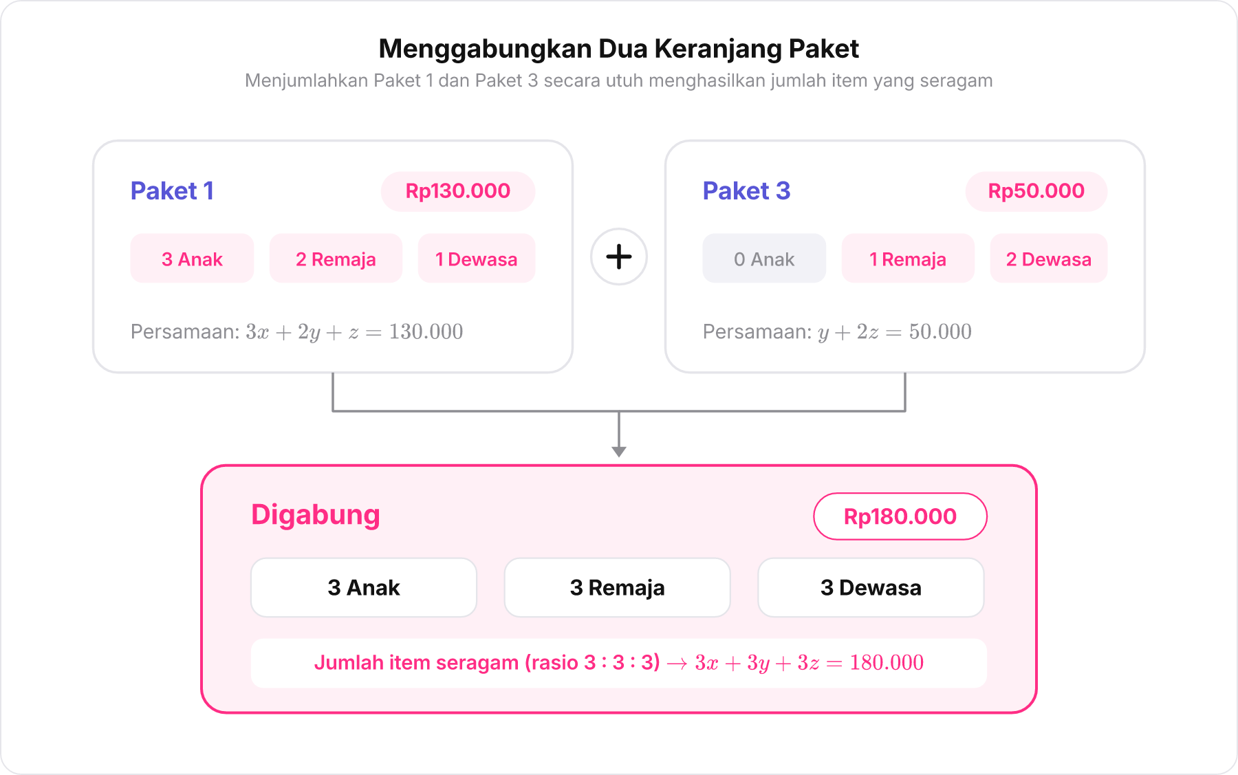 Diagram penggabungan Paket 1 dan Paket 3 menghasilkan paket gabungan dengan jumlah tiket seragam 3 anak, 3 remaja, dan 3 dewasa.
