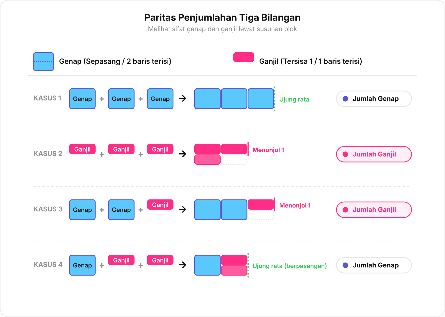 Diagram blok paritas yang menunjukkan hasil penjumlahan tiga bilangan genap dan ganjil.