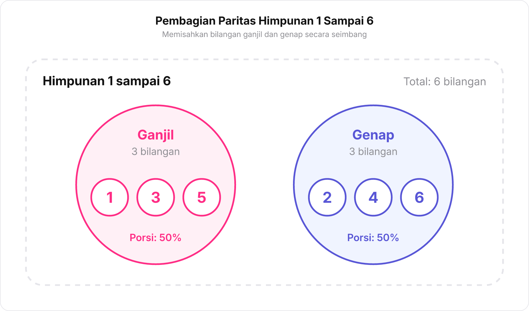 Diagram pemisahan himpunan bilangan 1 sampai 6 menjadi kelompok ganjil dan genap.