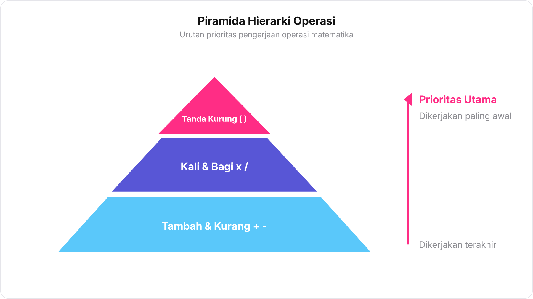 Piramida hierarki operasi hitung matematika dari puncak tanda kurung hingga dasar penjumlahan dan pengurangan