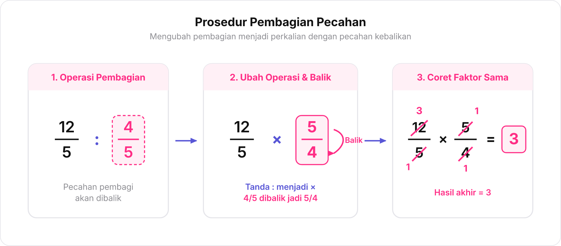 Diagram langkah pembagian pecahan mengubah pembagian menjadi perkalian dengan membalik pecahan pembagi
