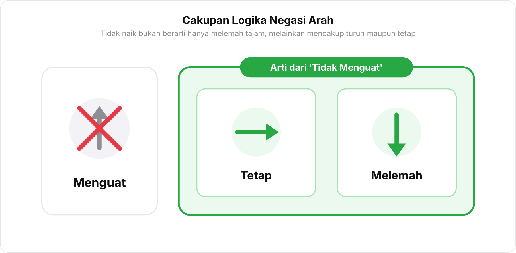 Diagram tiga kemungkinan arah pergerakan nilai yang menjelaskan cakupan makna tidak menguat.