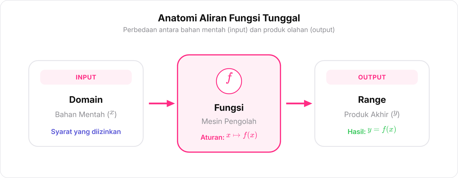 Diagram blok analogi fungsi sebagai mesin pabrik dengan input domain dan output range