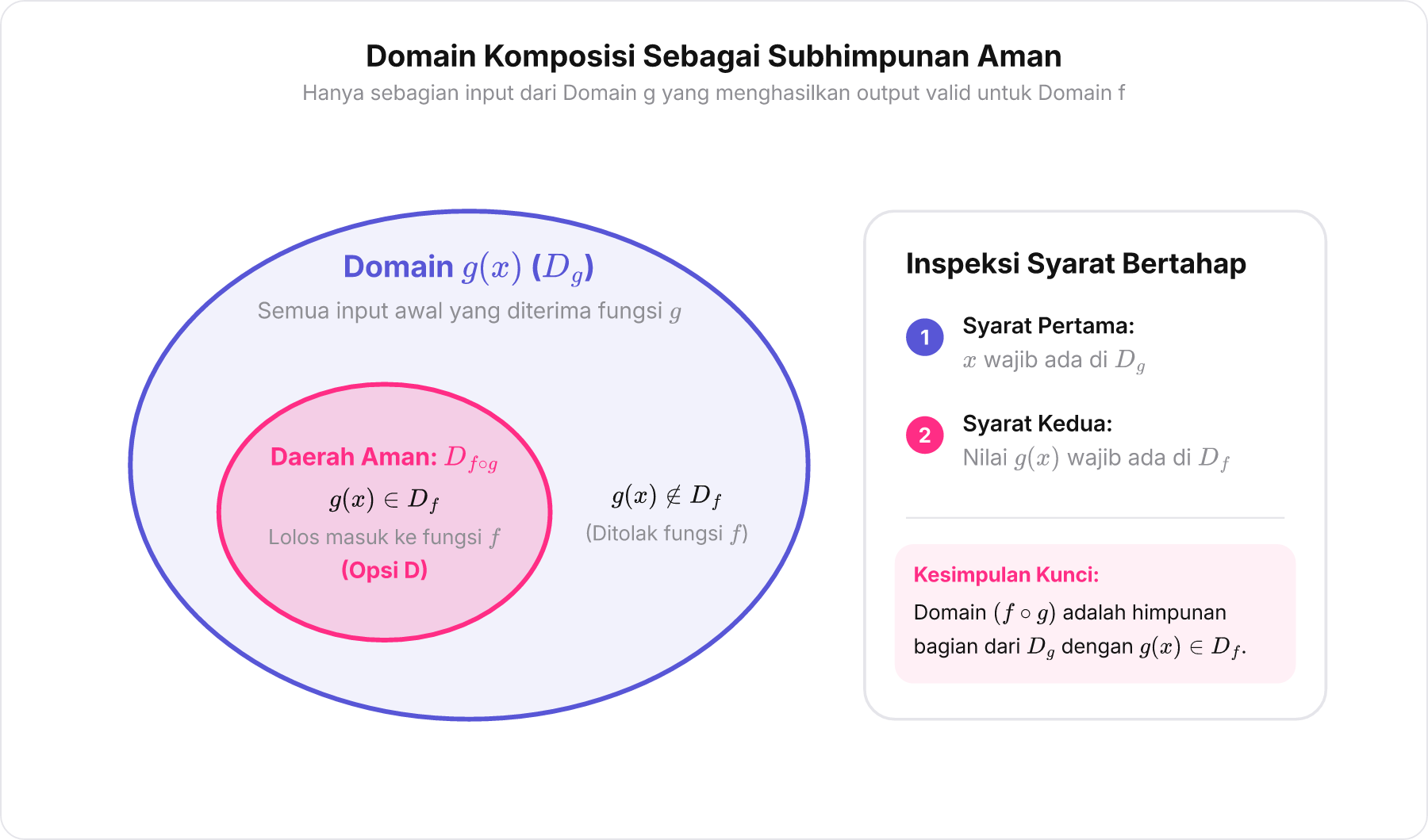 Diagram Venn domain g dengan subhimpunan daerah aman yang masuk domain f