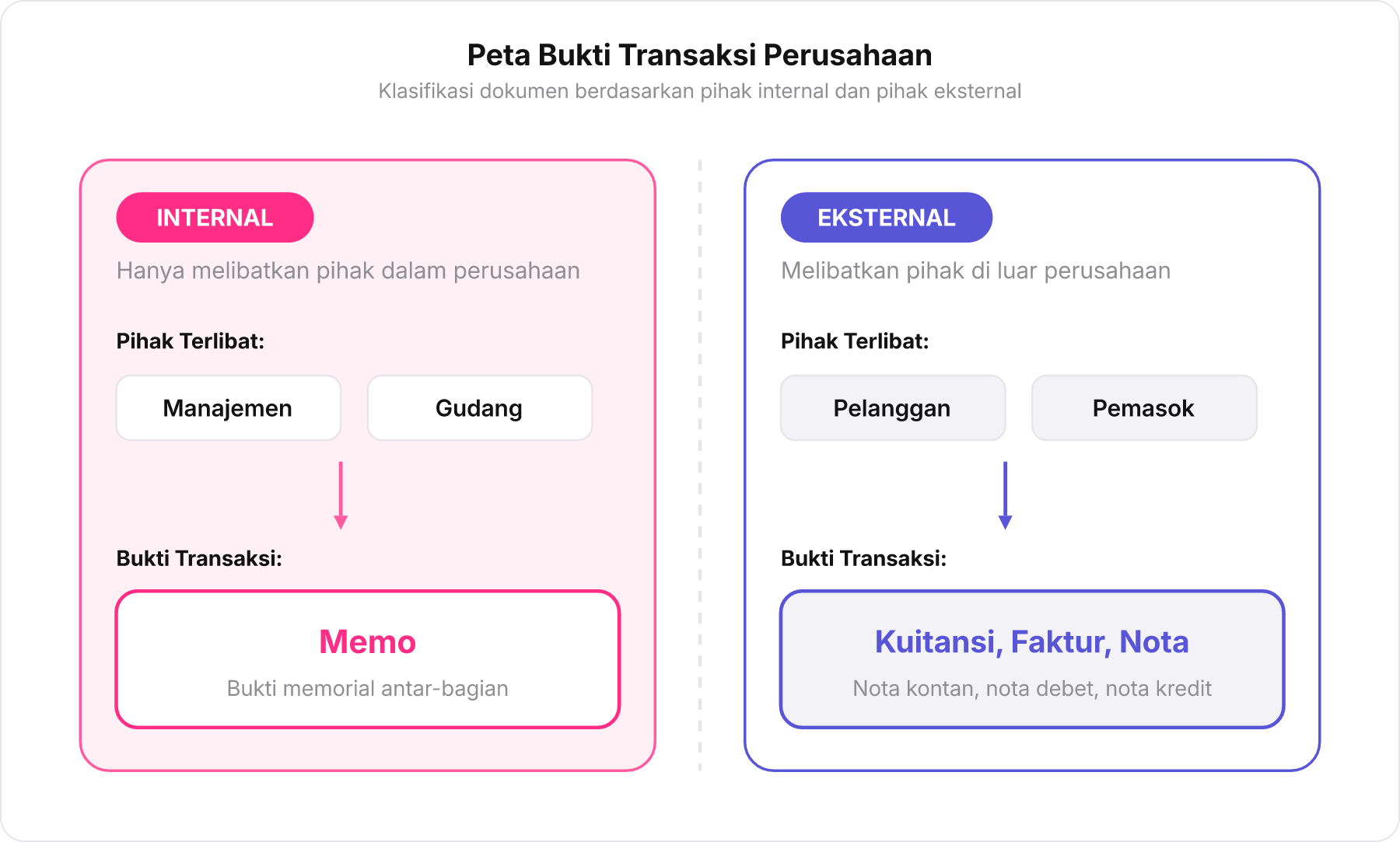 Bagan klasifikasi bukti transaksi internal dan eksternal