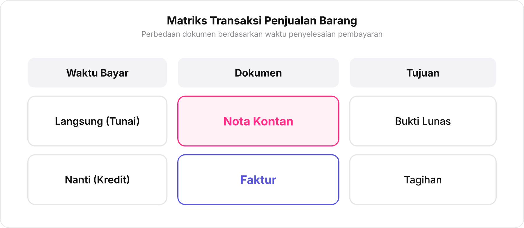 Tabel matriks perbandingan dokumen penjualan tunai dan kredit