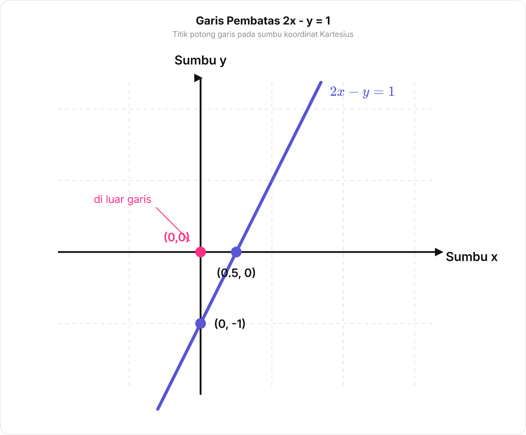 Grafik koordinat Kartesius garis 2x - y = 1 melalui titik 0.5, 0 dan 0, -1 serta posisi titik 0,0 di luar garis