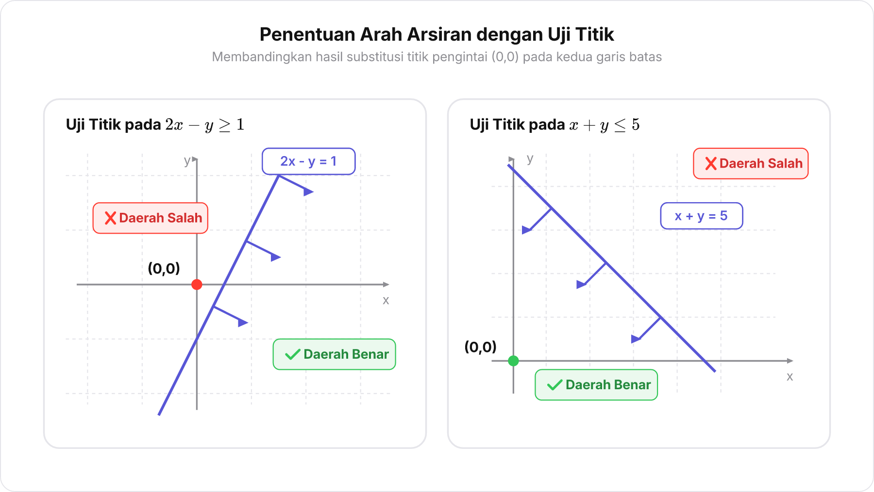 Dua panel grafik yang membandingkan arah arsiran daerah penyelesaian untuk 2x - y >= 1 dan x + y <= 5 berdasarkan uji titik 0,0