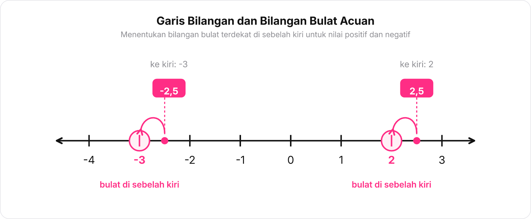 Garis bilangan mendatar dari -4 hingga 3 yang menandai posisi 2,5 dan -2,5 beserta bilangan bulat di sebelah kirinya.