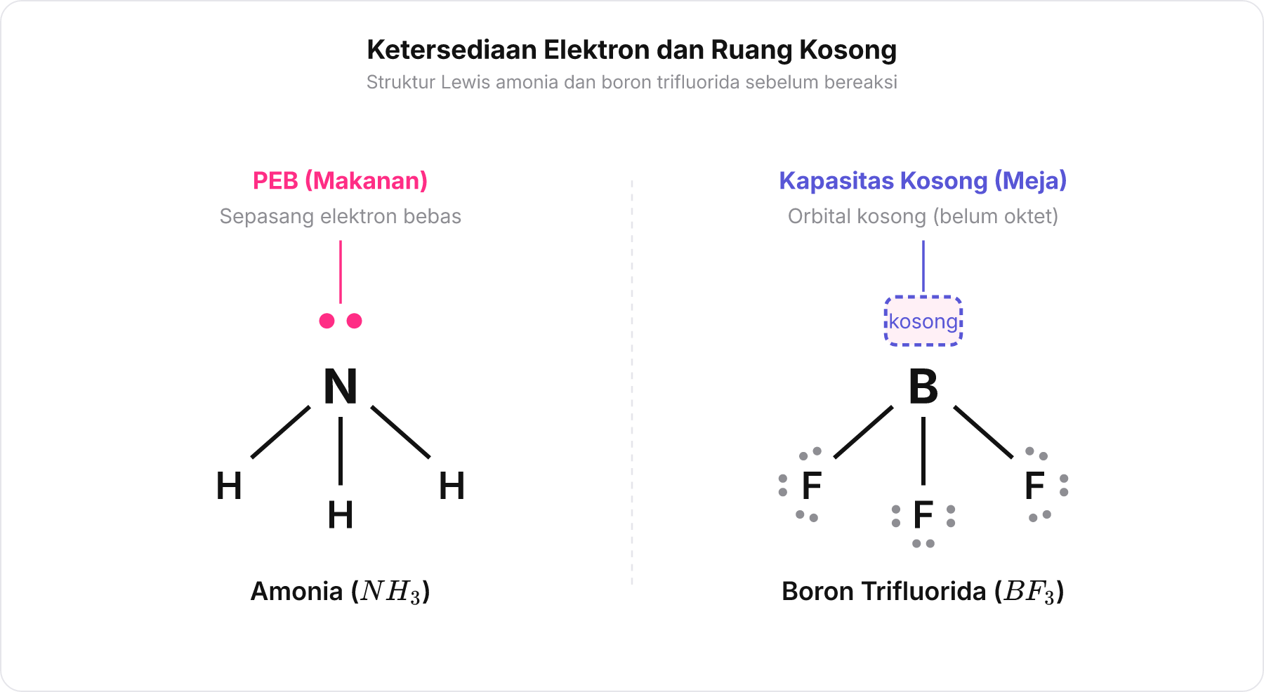 Diagram struktur Lewis molekul amonia yang memiliki sepasang elektron bebas dan boron trifluorida yang memiliki orbital kosong.