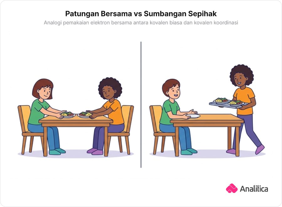 Dua ilustrasi analogi makan bersama yang membedakan patungan makanan dari dua pihak dengan sumbangan makanan dari satu pihak ke meja kosong.