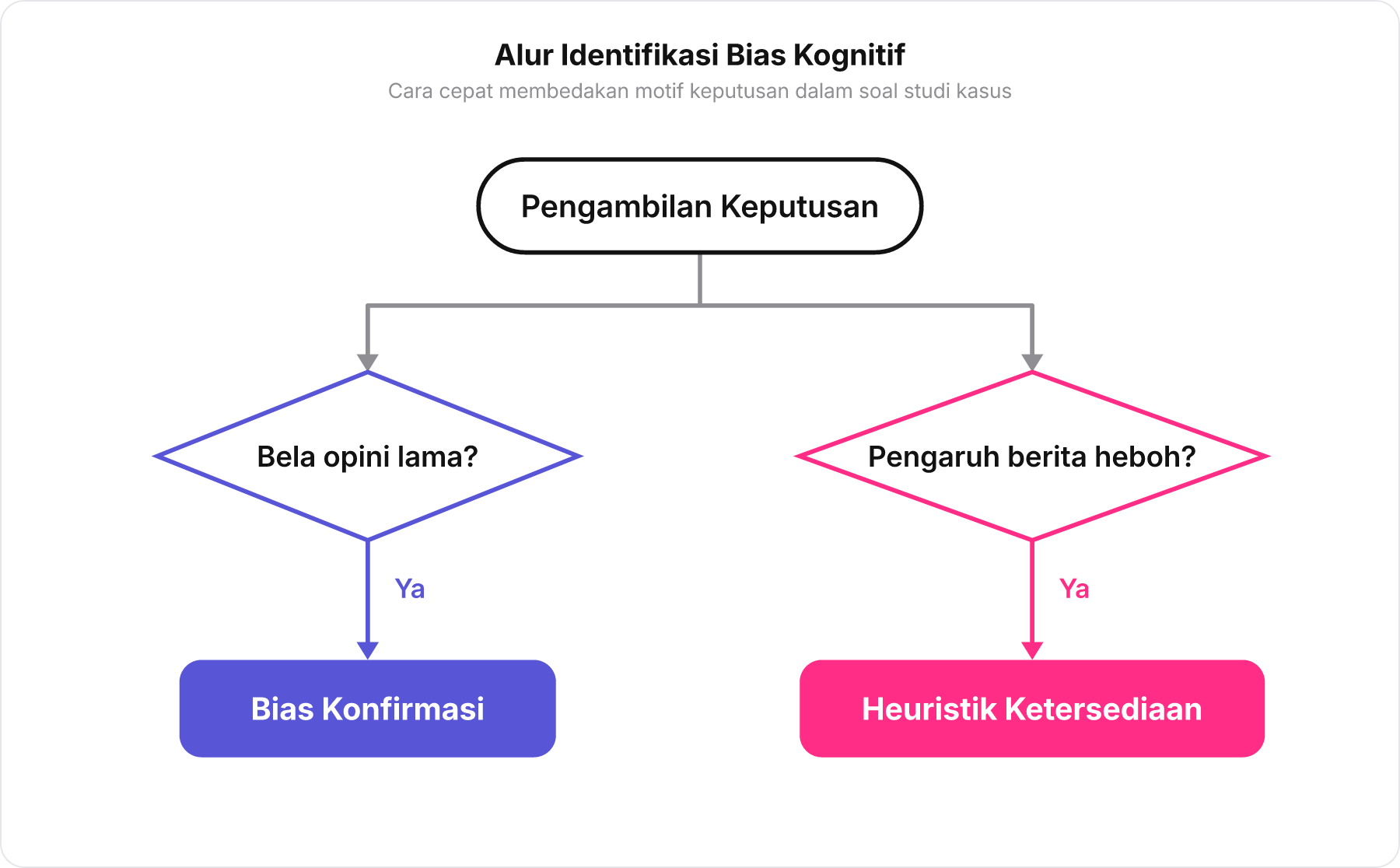 Bagan alir logika membedakan bias konfirmasi dan heuristik ketersediaan berdasarkan motif pengambilan keputusan.