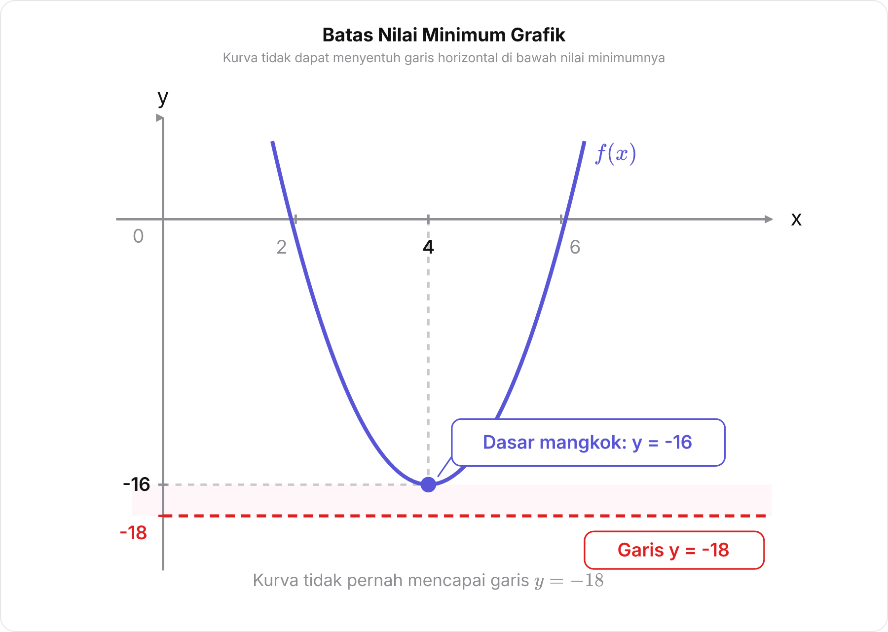 Diagram Kartesius menampilkan parabola dengan titik puncak di 4, -16 dan garis horizontal di y = -18.