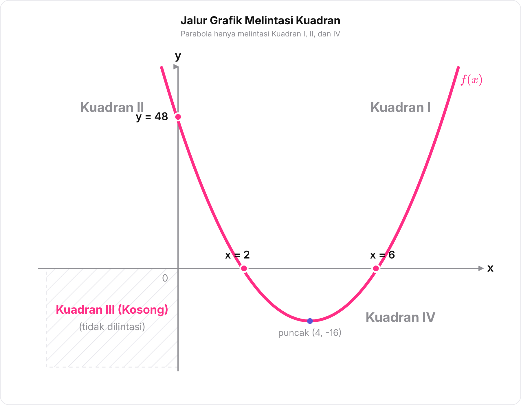 Diagram empat kuadran memperlihatkan lintasan parabola f x yang tidak melalui kuadran tiga.