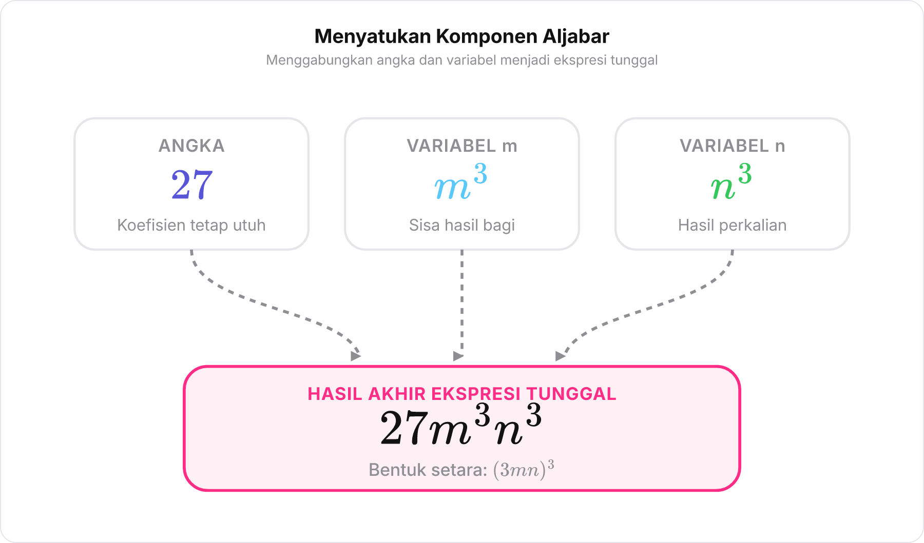 Diagram penggabungan koefisien 27 dan variabel m serta n menjadi ekspresi utuh 27m³n³.